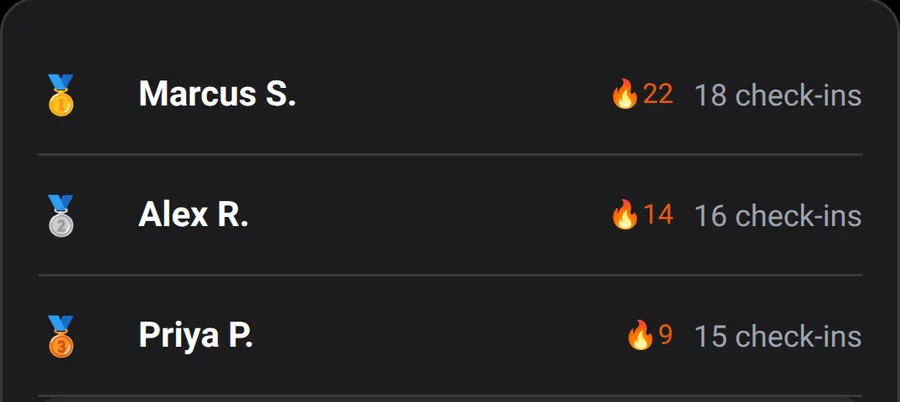 Leaderboard: Marcus S., Alex R., Priya P. with streaks and check-in counts