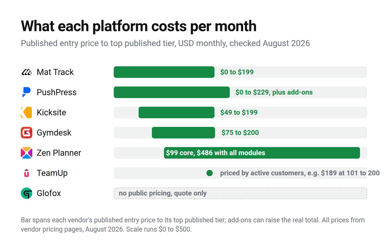 Price range chart for seven platforms: Mat Track $0 to $199, PushPress $0 to $229 plus add-ons, Kicksite $49 to $199, Gymdesk $75 to $200, Zen Planner $99 core to $486 with all modules, TeamUp priced by active customers, Glofox quote only