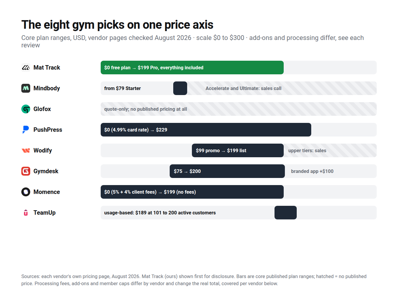 Published monthly price ranges for eight gym platforms on one axis, vendor pages checked August 2026; hatched rows have no published price