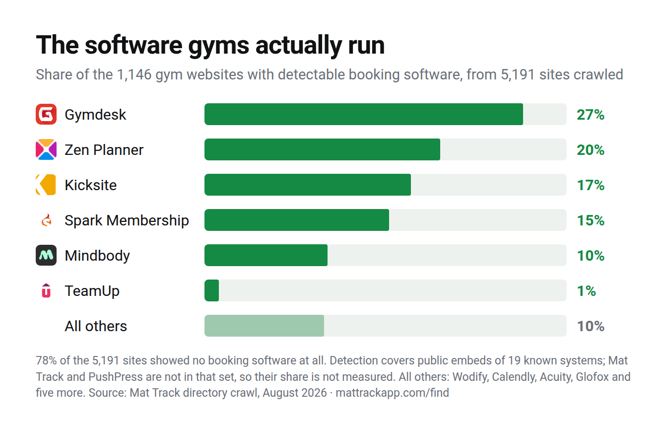 Share of detectable booking software across 5,191 martial arts gym websites, August 2026: Gymdesk 27%, Zen Planner 20%, Kicksite 17%, Spark 15%, Mindbody 10%