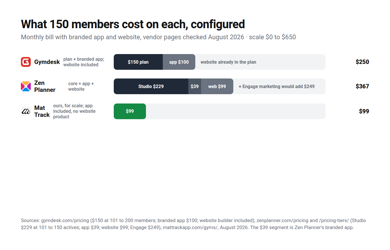 Configured monthly bills at 150 members: Gymdesk $250 with website included, Zen Planner $367 before its $249 marketing module, Mat Track $99 shown for scale