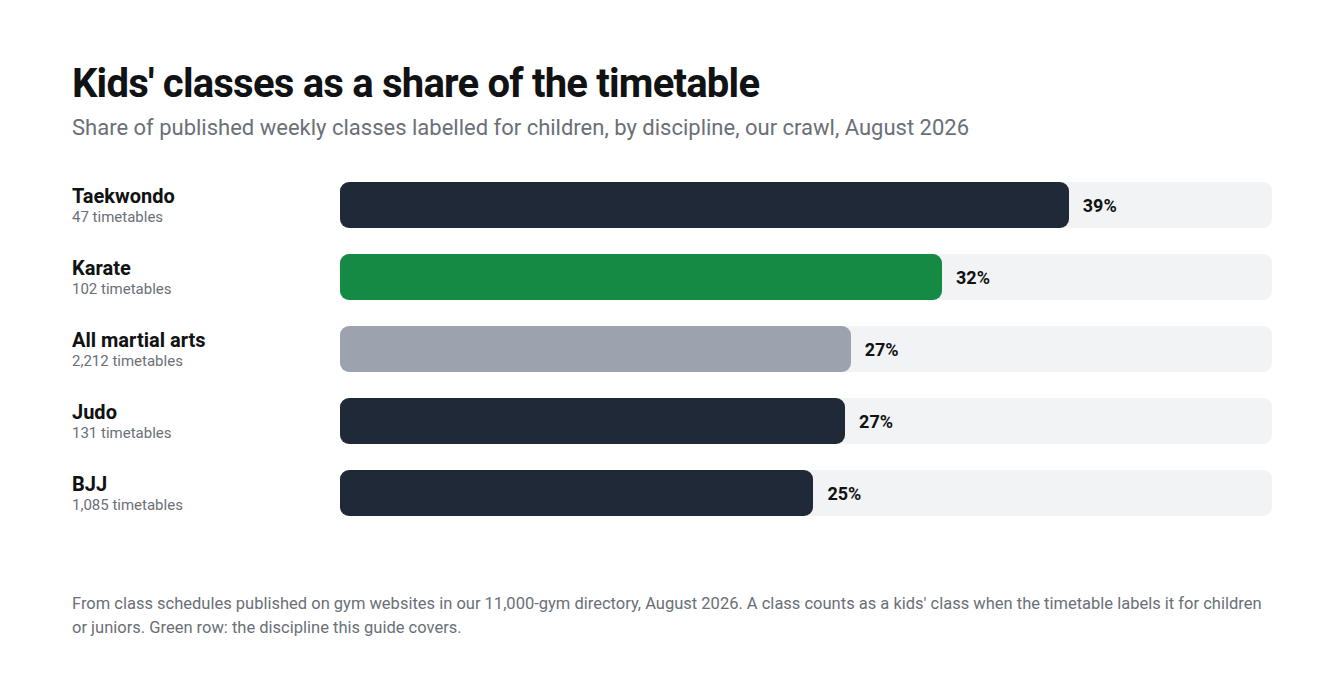 Kids' classes as a share of published timetables by discipline: taekwondo 39%, karate 32%, all martial arts 27%, judo 27%, BJJ 25%, August 2026