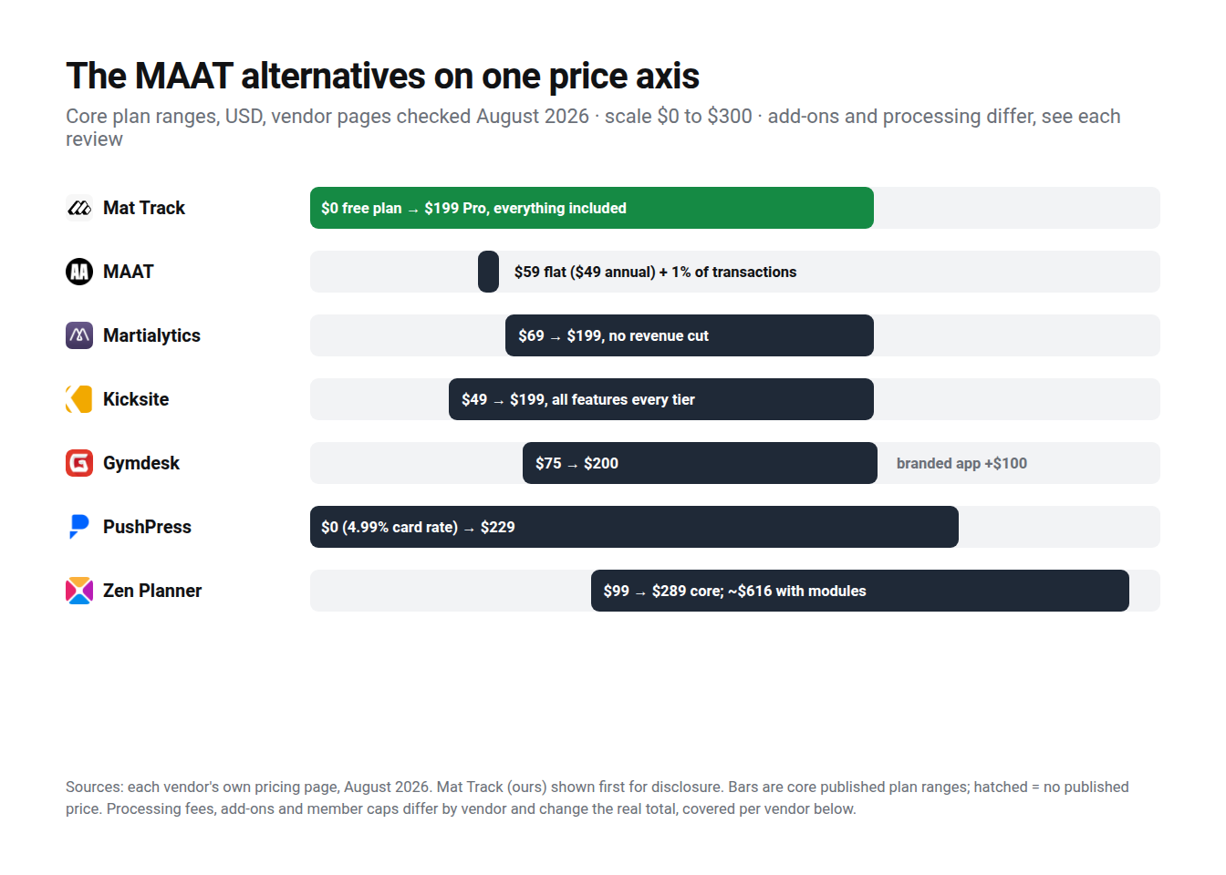 Published monthly price ranges for MAAT and six alternatives on one axis, vendor pages checked August 2026; MAAT is $59 flat plus 1% of transactions