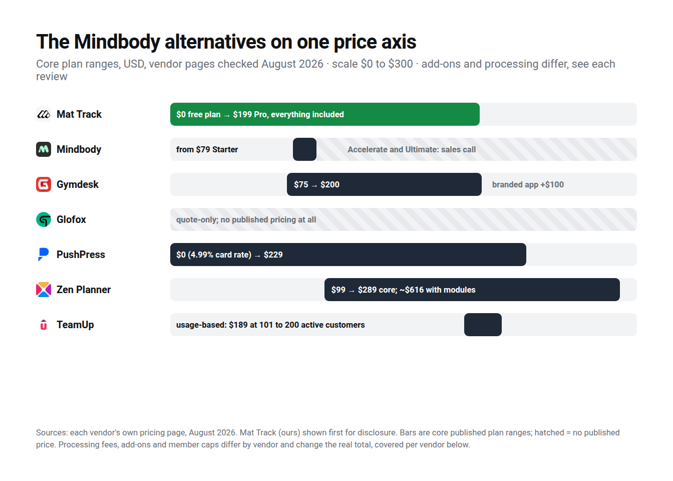 Published monthly price ranges for Mindbody and six alternatives on one axis, vendor pages checked August 2026; Mindbody shows one figure, Starter from $79, with upper tiers quoted