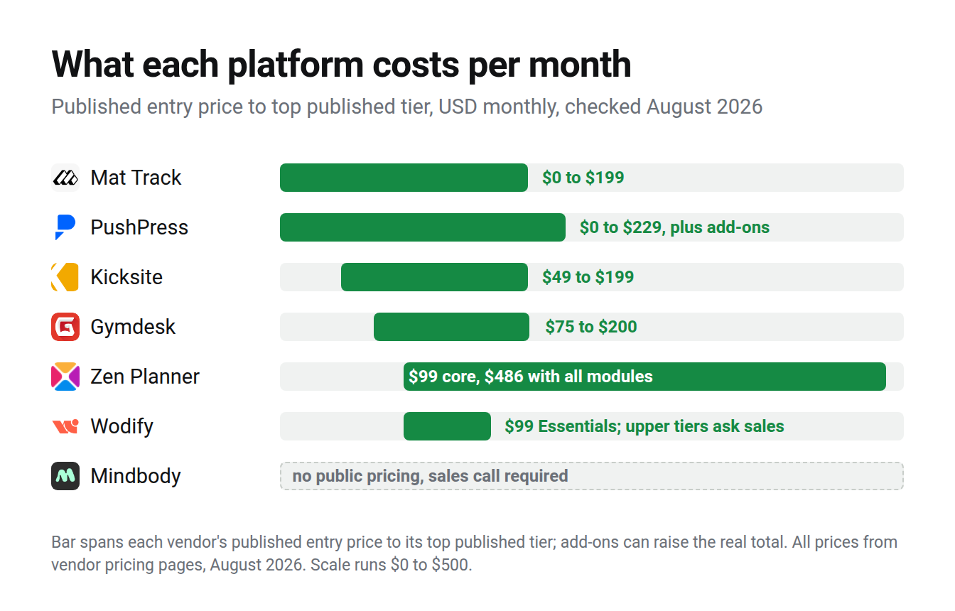 Price range chart for seven platforms: Mat Track $0 to $199, PushPress $0 to $229 plus add-ons, Kicksite $49 to $199, Gymdesk $75 to $200, Zen Planner $99 core to $486 with modules, Wodify $99 Essentials with upper tiers by sales, Mindbody no public pricing