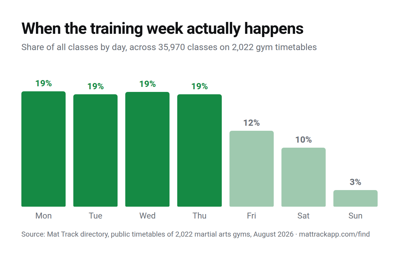 Bar chart of class share by day across 35,970 classes: Monday to Thursday hold 19% each, Friday 12%, Saturday 10%, Sunday 3%