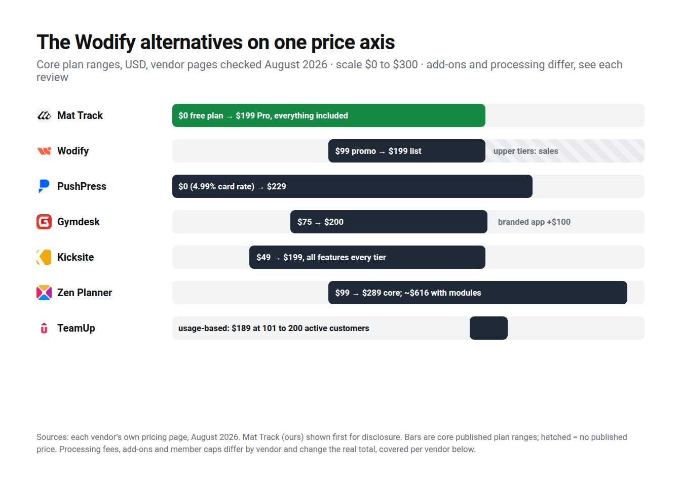 Published monthly price ranges for Wodify and six alternatives on one axis, vendor pages checked August 2026; Wodify shows $99 promo to $199 list with upper tiers by sales quote