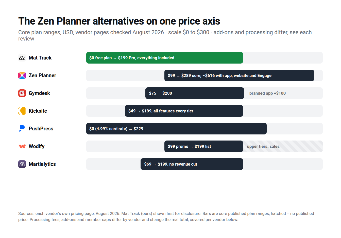 Published monthly price ranges for Zen Planner and six alternatives on one axis, vendor pages checked August 2026; Zen Planner runs $99 to $289 core reaching about $616 configured